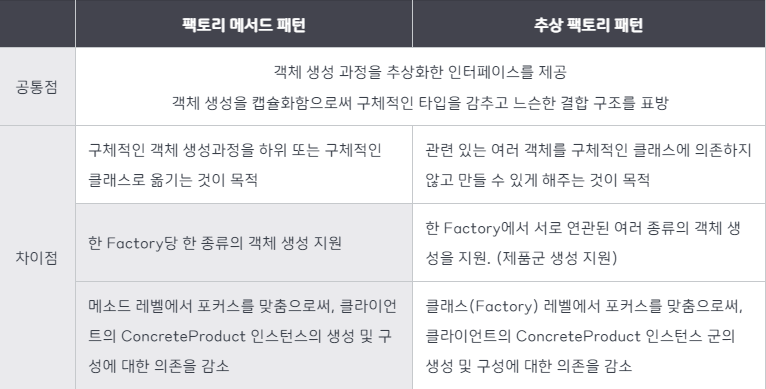 팩토리 메서드 vs 추상 팩토리