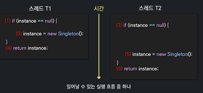 싱글턴 멀티스레드 문제