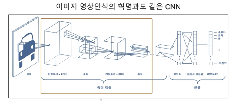 CNN 구조도