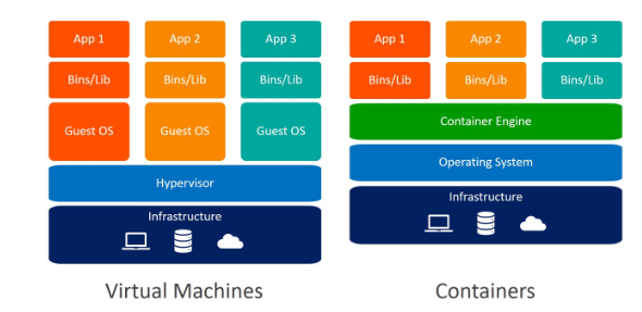 Container와 Docker의 차이