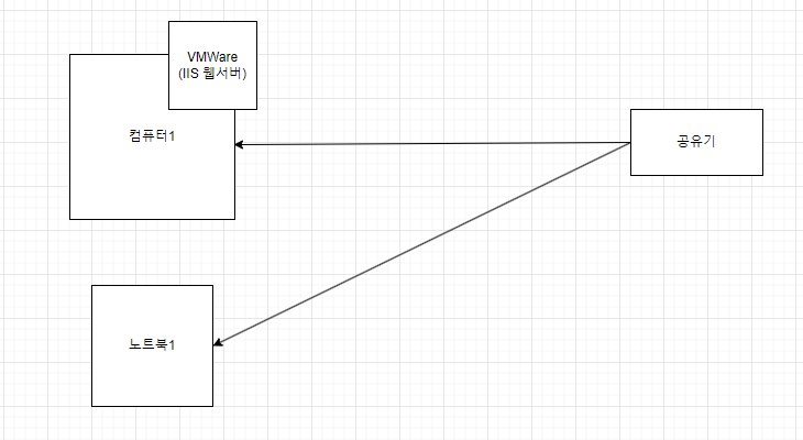 LAN 구성