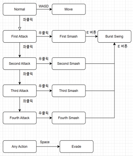 복잡한 행동을 하는 Player의 상태도