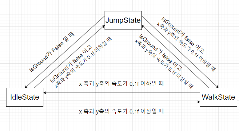 State 구성도