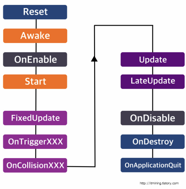Unity LifeCycle