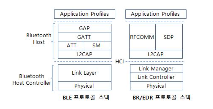 BLE/Classic 블루투스 스택